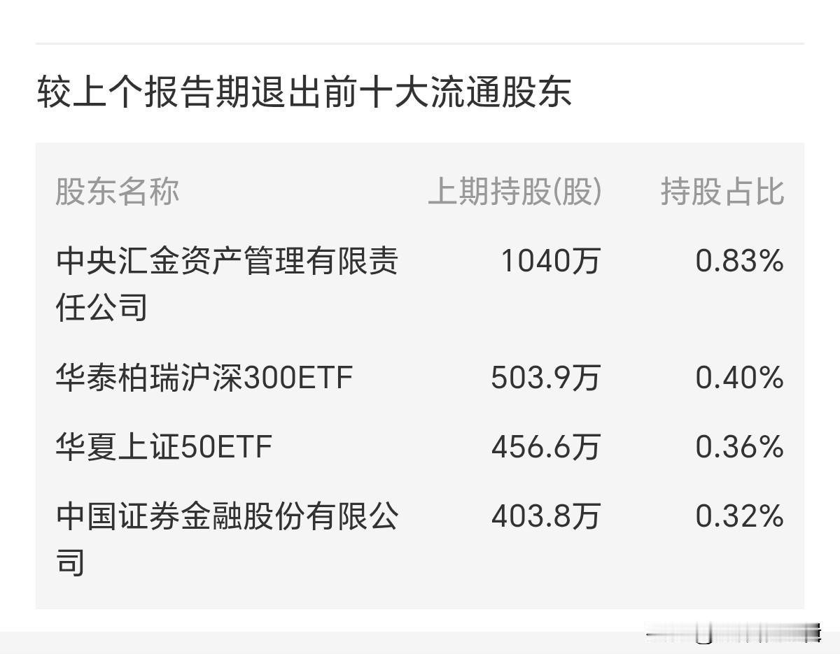 白酒下周一估计危险了！
茅子史上首次半年度净利下滑，旺旺队提前跑了，近乎清仓式退
