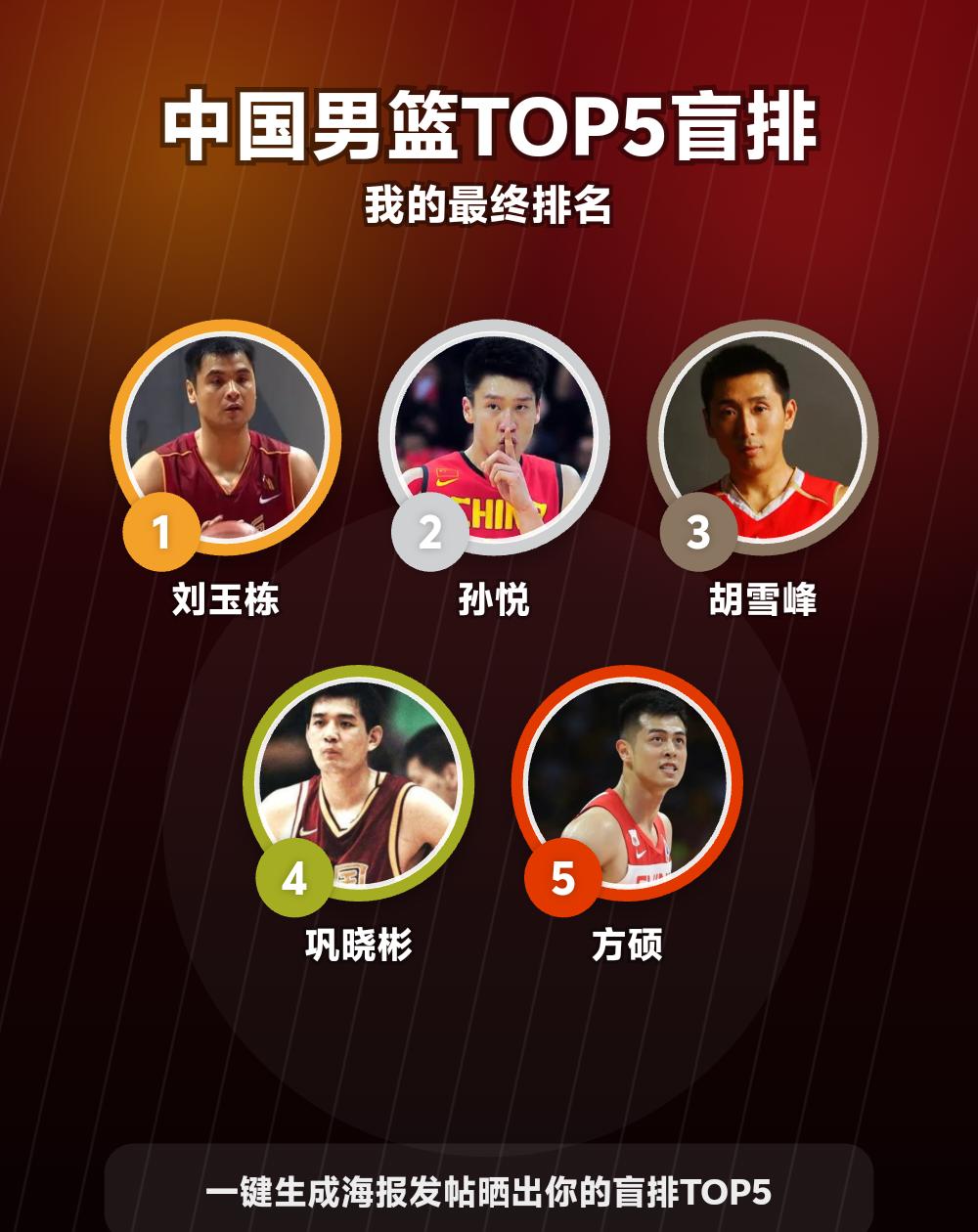 我的中国男篮TOP5：刘玉栋、孙悦、胡雪峰等
我的中国男篮TOP5盲排出炉了！ 