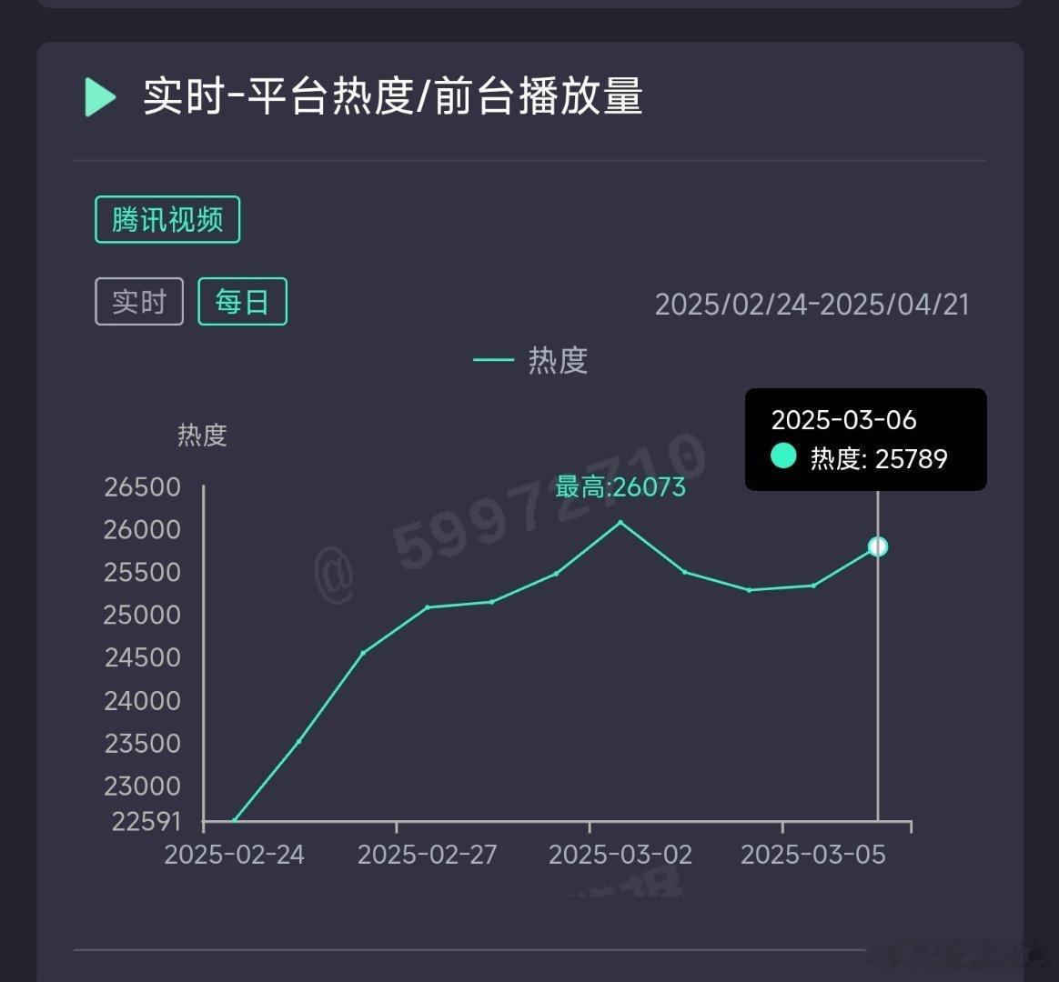 滤镜昨日热度25789，推测云合2150万上下。 ​​​