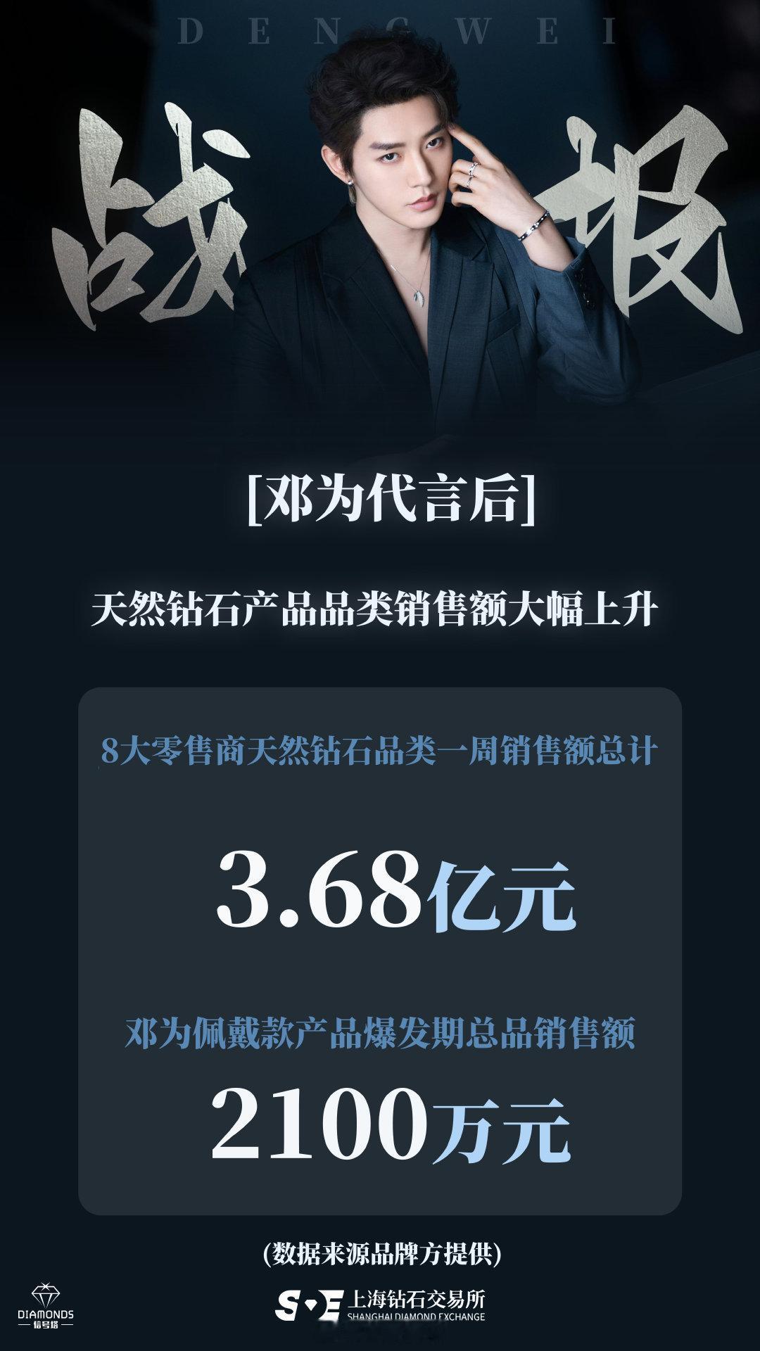 邓为战报以亿为单位邓为上海钻石交易所战报来袭，邓为代言钻石后销售额3.68亿，单