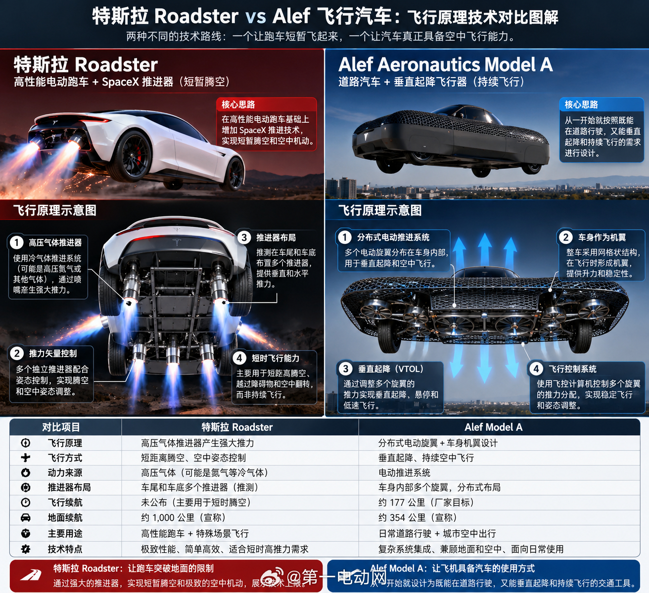 马斯克飞行汽车遭踢馆 特斯拉飞行汽车刚亮相，就遭遇Alef Aeronautic
