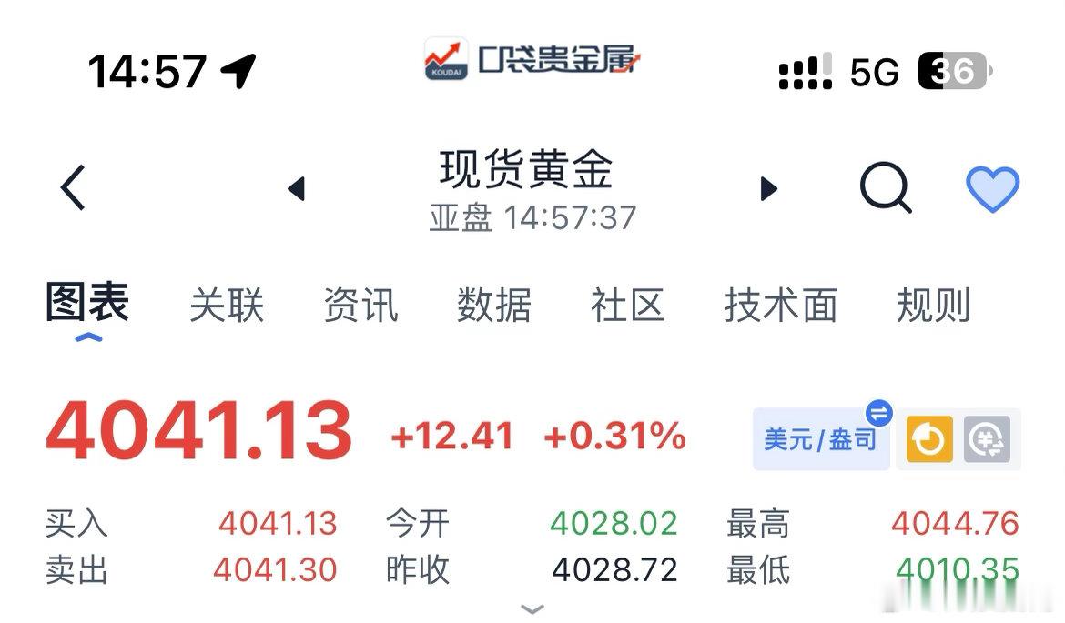 黄金现价4040-4045附近箜，防守4050上方，目标下看4020、4000。