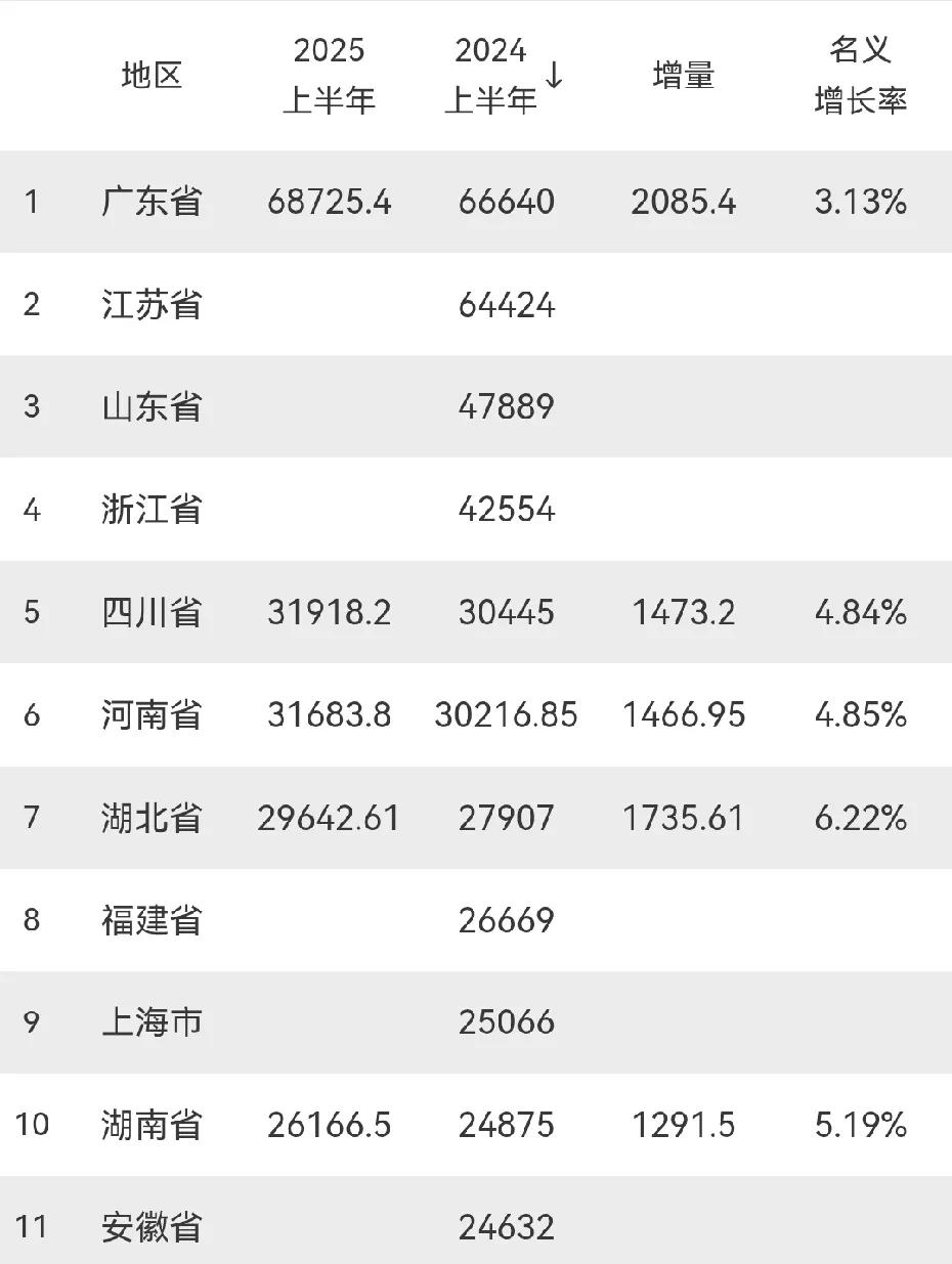 2025年上半年
全国GDP10强省份基本确定：广东第1，四川领先河南，湖南垫底