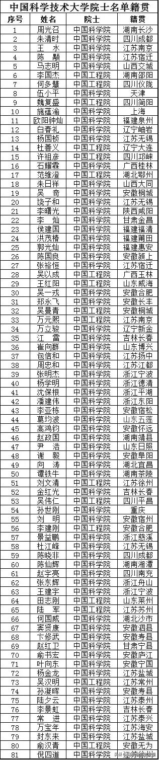 中科大两院院士名单，这些都是国之栋梁！
总计81名，从籍贯主要以江浙皖一带为主，