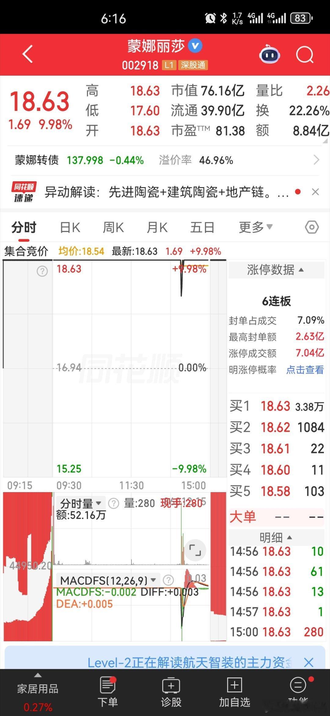 蒙娜丽莎6连板暴涨后紧急澄清：公司生产经营正常，不存在未披露重大利好，股价上涨纯