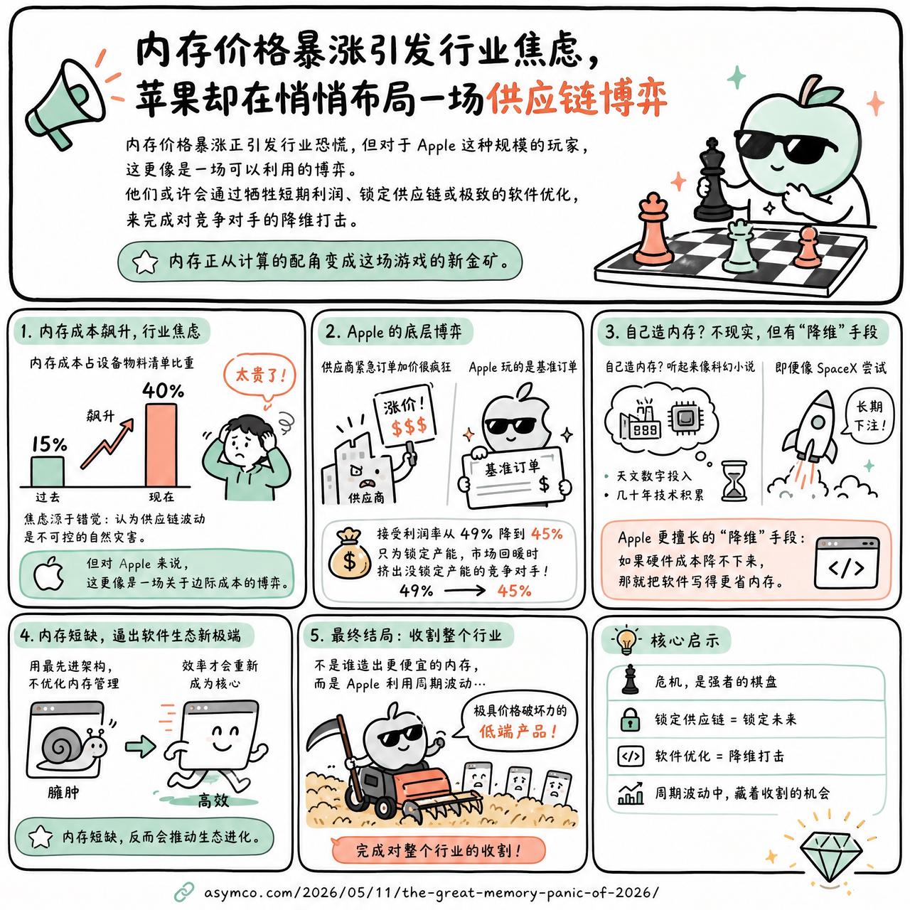 【内存价格暴涨引发行业焦虑，苹果却在悄悄布局一场供应链博弈】

快速阅读：内存价