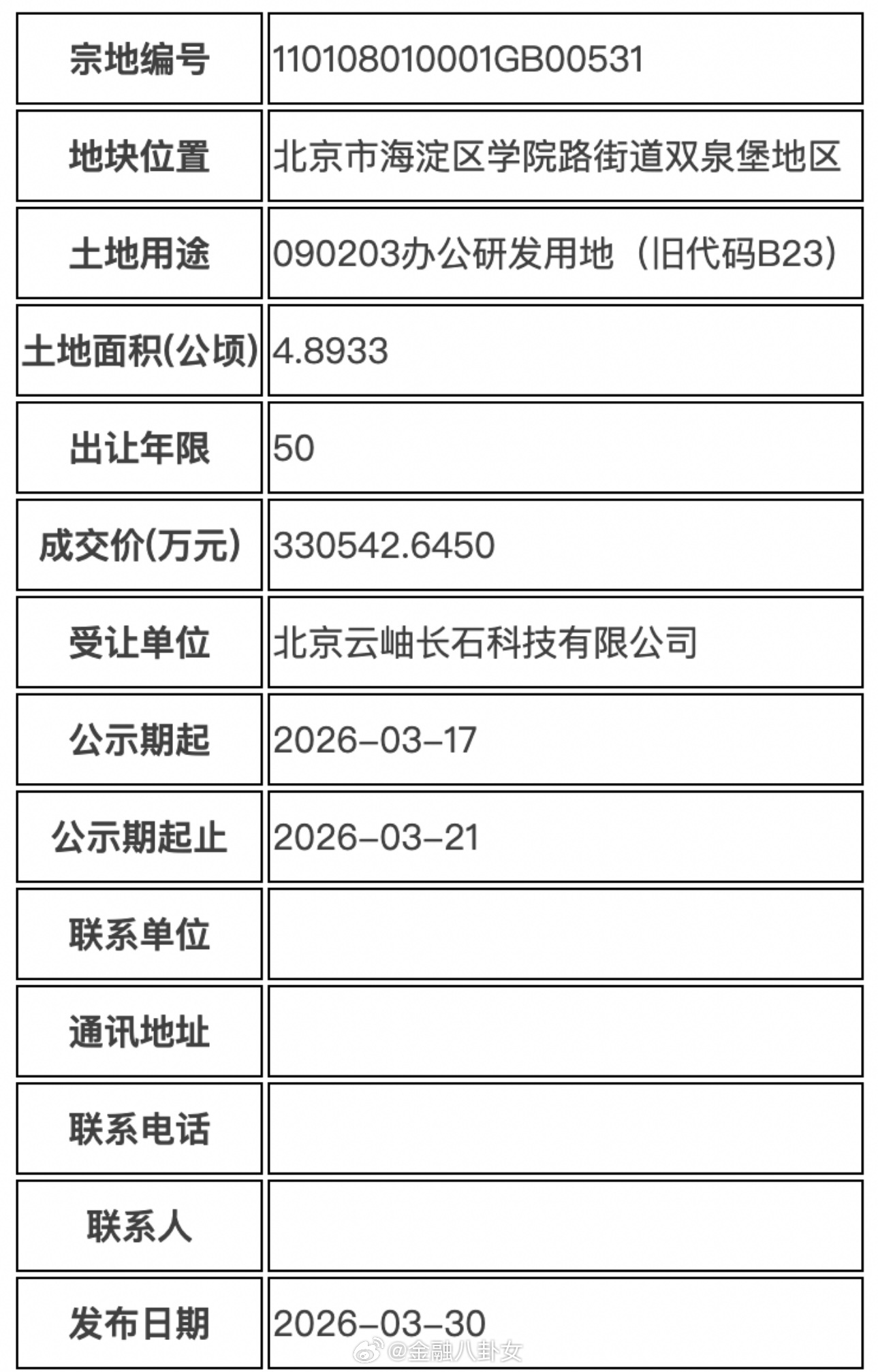 张一鸣出手了，两个月砸61亿！字节跳动连续拿下北京海淀两宗地块