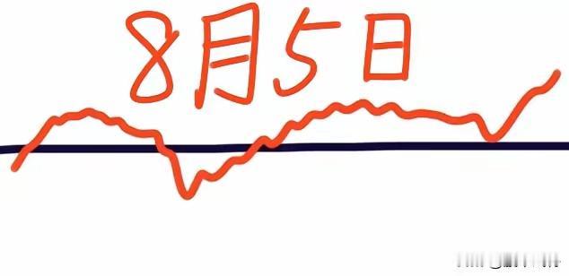 今天是8月5日（周三）。昨天股市全收红，看看大师们对今天的走势预判：
🌹8.5