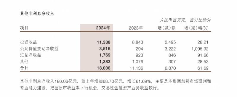 浙商银行去年净赚超151亿, 债市投资收益等推动营收增长