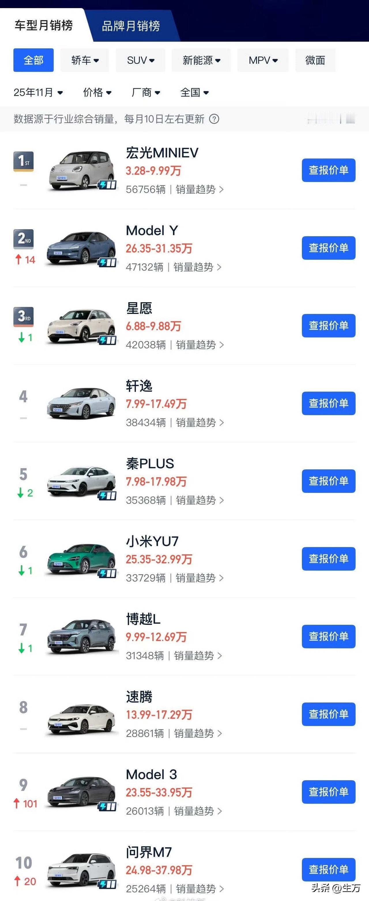 11月份，所有汽车销量前十名出来了，大家感受一下！

首先是大家熟悉的五菱宏光m