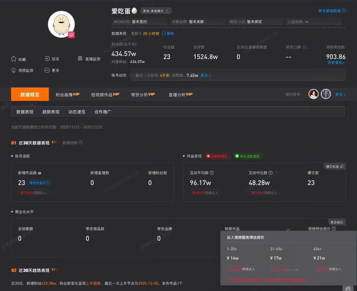 爱吃蛋1分钟视频报价21万他只是几年时间吃了10万个蛋，却收获了400多万粉丝，