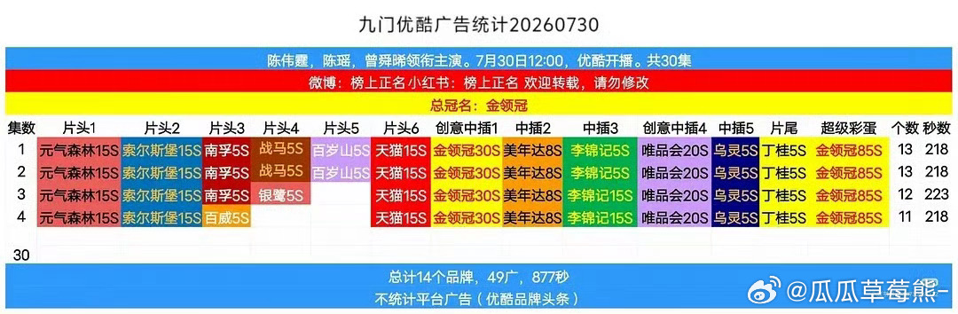 九门首播4集共49个广这个招商能力拉满了