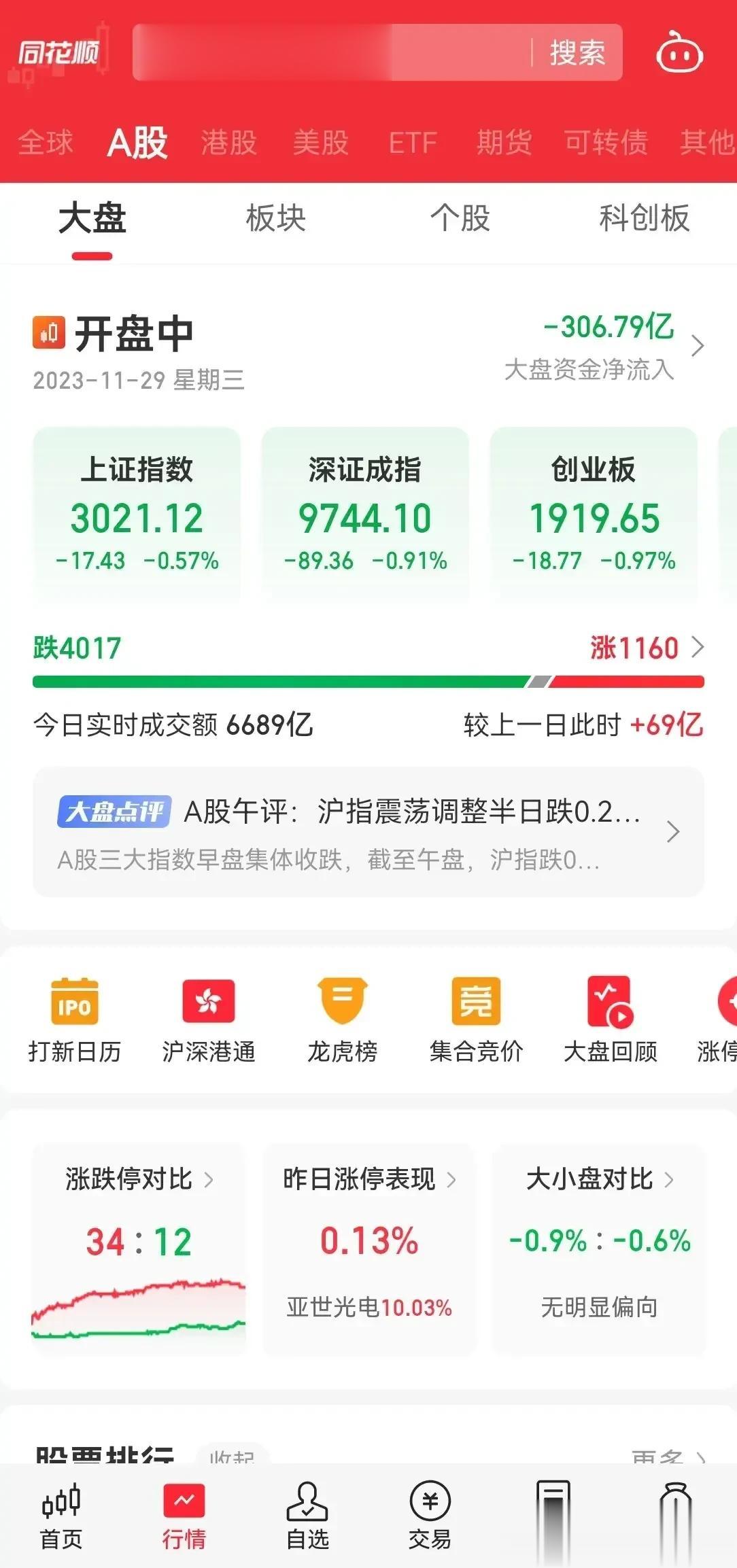 A 股又是 3000 点见了，此轮下跌已经开始了，配合欧美指数反弹后调整，100