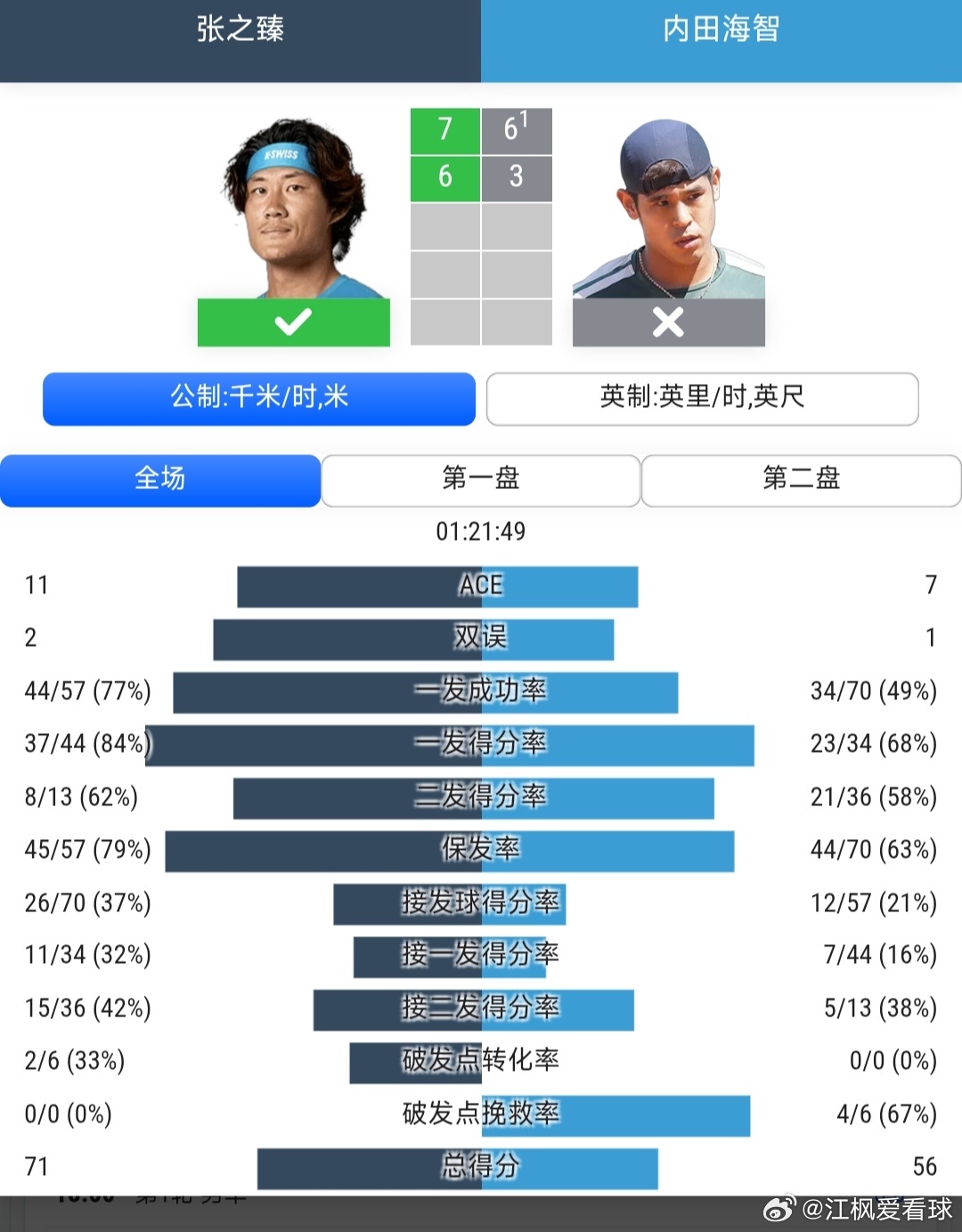 CH75广州站🇨🇳男单首轮张之臻🇨🇳7-6(1)/6-3战胜内田海智🇯