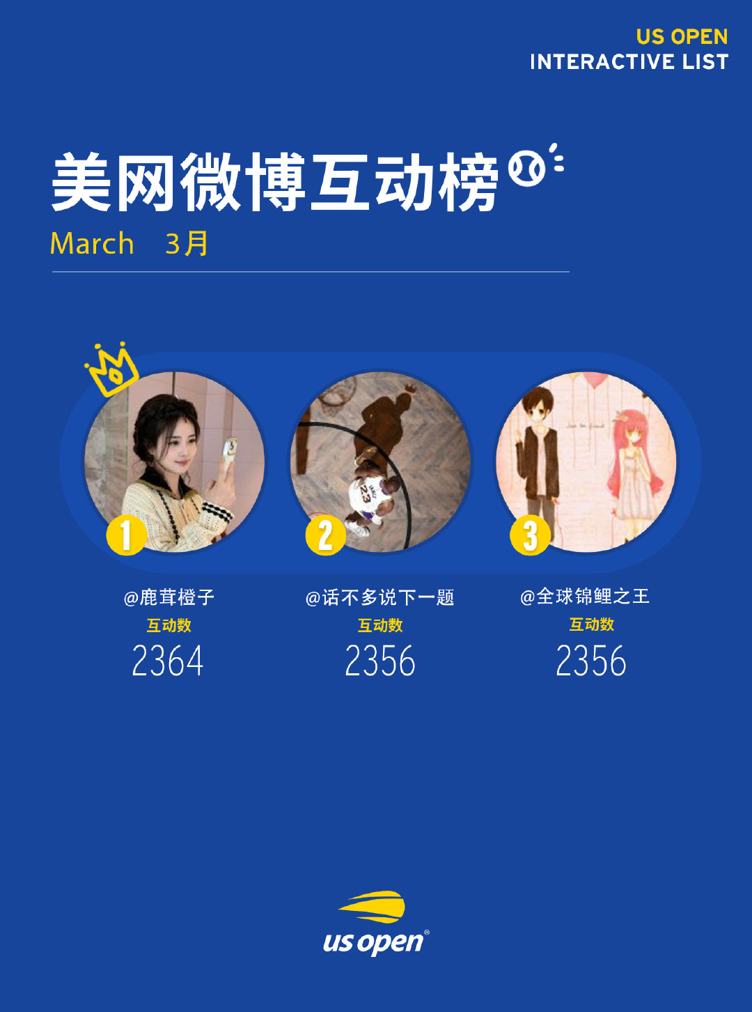 美网3月微博互动榜💭第1️⃣名：🎁请上述球迷在后台私信您的联系方式和地址，美