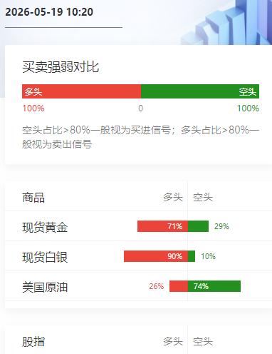 美再延长
俄海运石油制裁豁免30天；
应海湾盟友请求，
特朗普取消原定19日的对