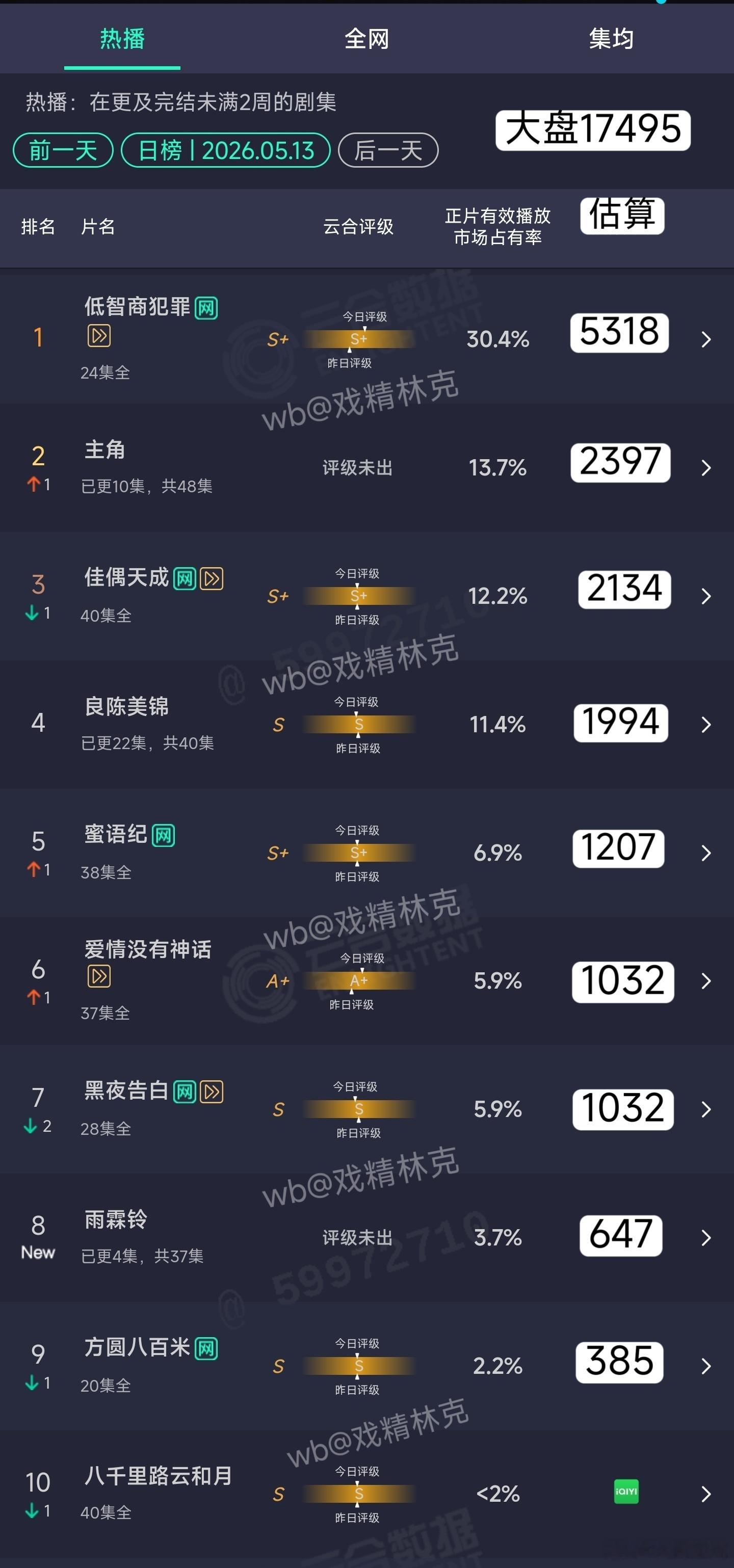 5.13云合估算：低智商犯罪5318万主角2397万雨霖铃首日647万 