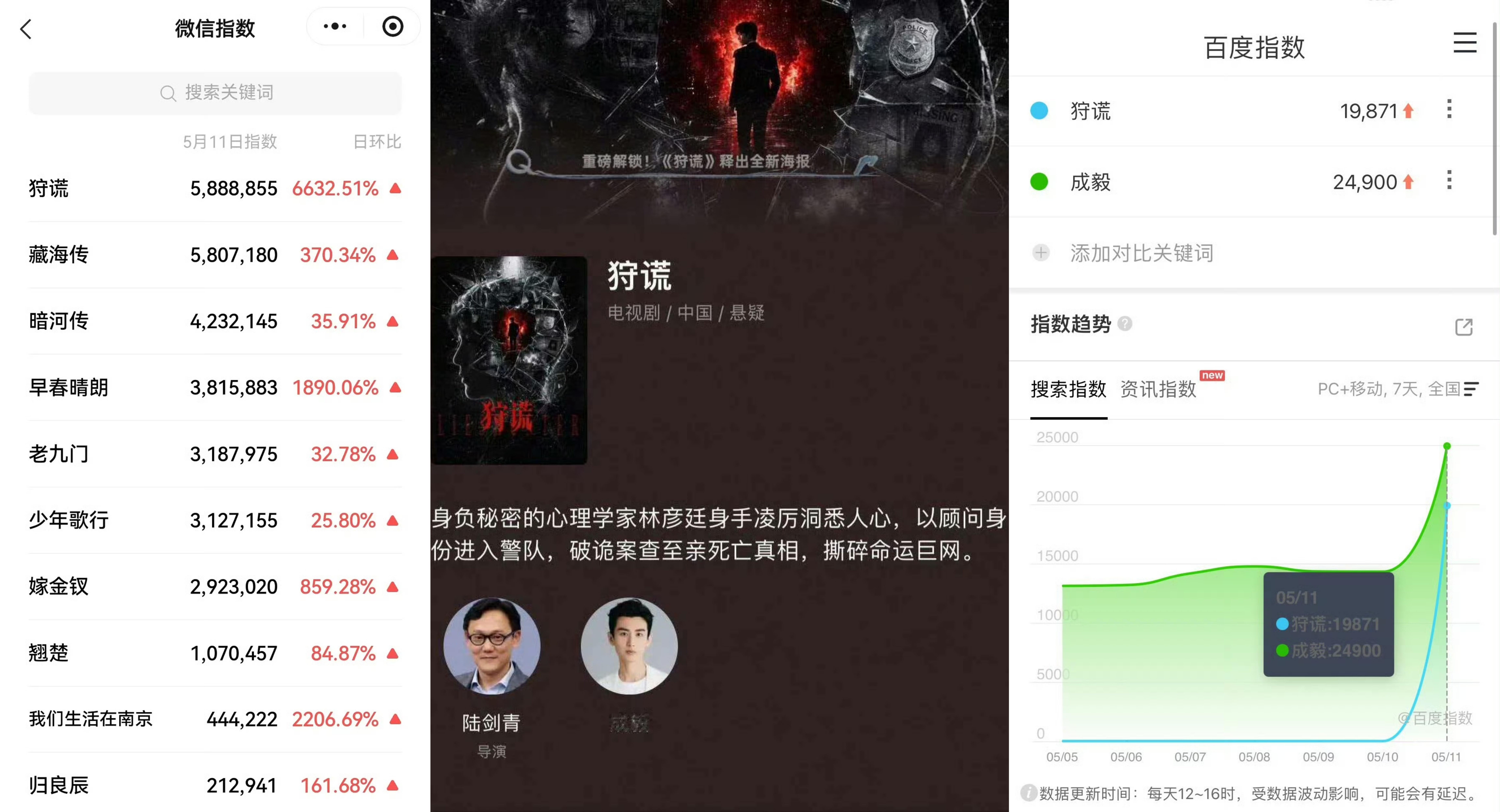 成毅狩谎 看成毅与《狩谎》的百指与微指，会不禁感叹，太强！一部剧官宣一个人，就是