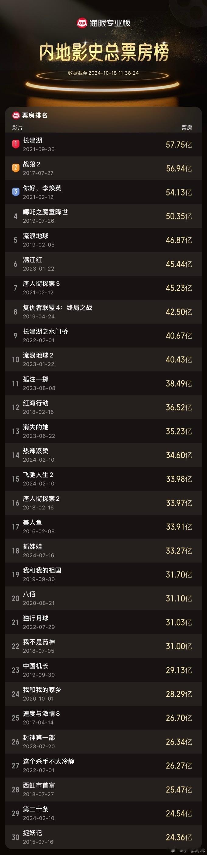 市场上快两年没有40亿+的作品了，下一部40亿+的影片会是谁？#佳片奇遇季# ​