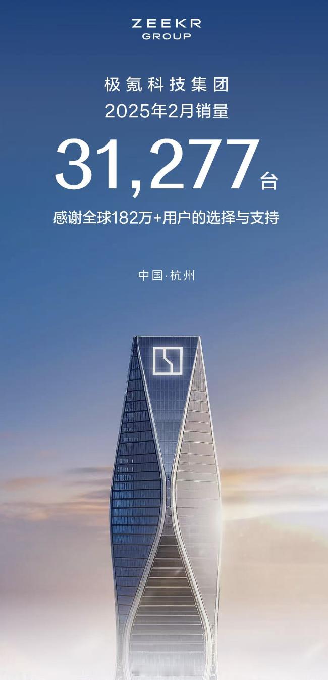 2025 年 2 月极氪科技集团销量 31277 台，从这个月开始一起算了😄极