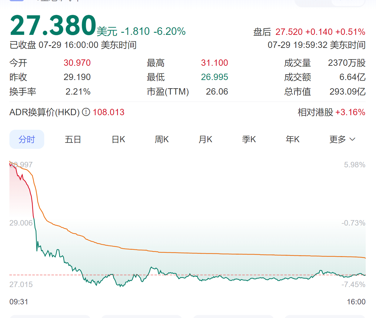 忙差不多了抽空看了看股票发现丑国对理想今天发布的理想i8并不是很买账[允悲][允