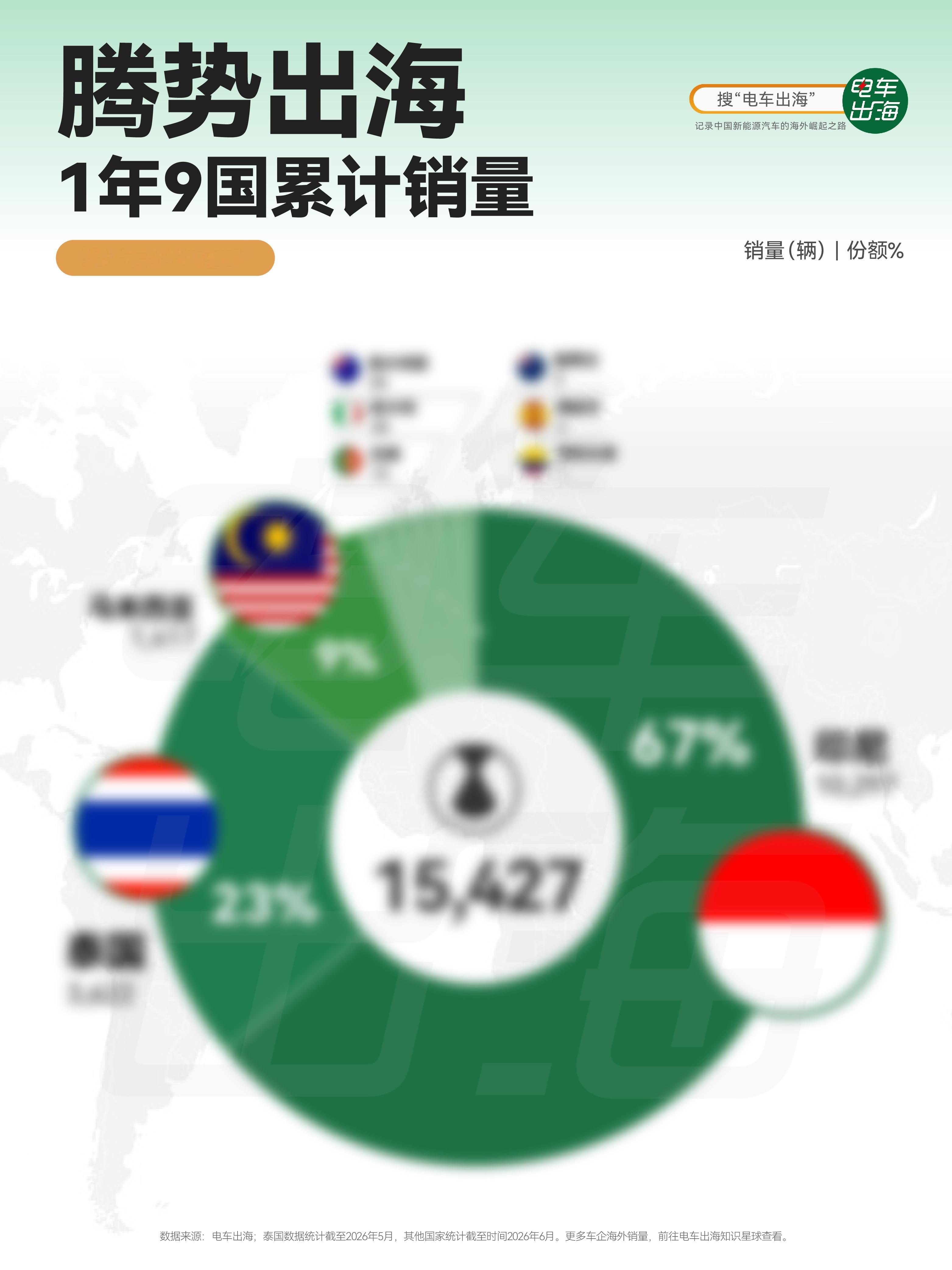 【腾势出海，等于东南亚出海】腾势出海一年半，9国，累计15,427台。这个数字放