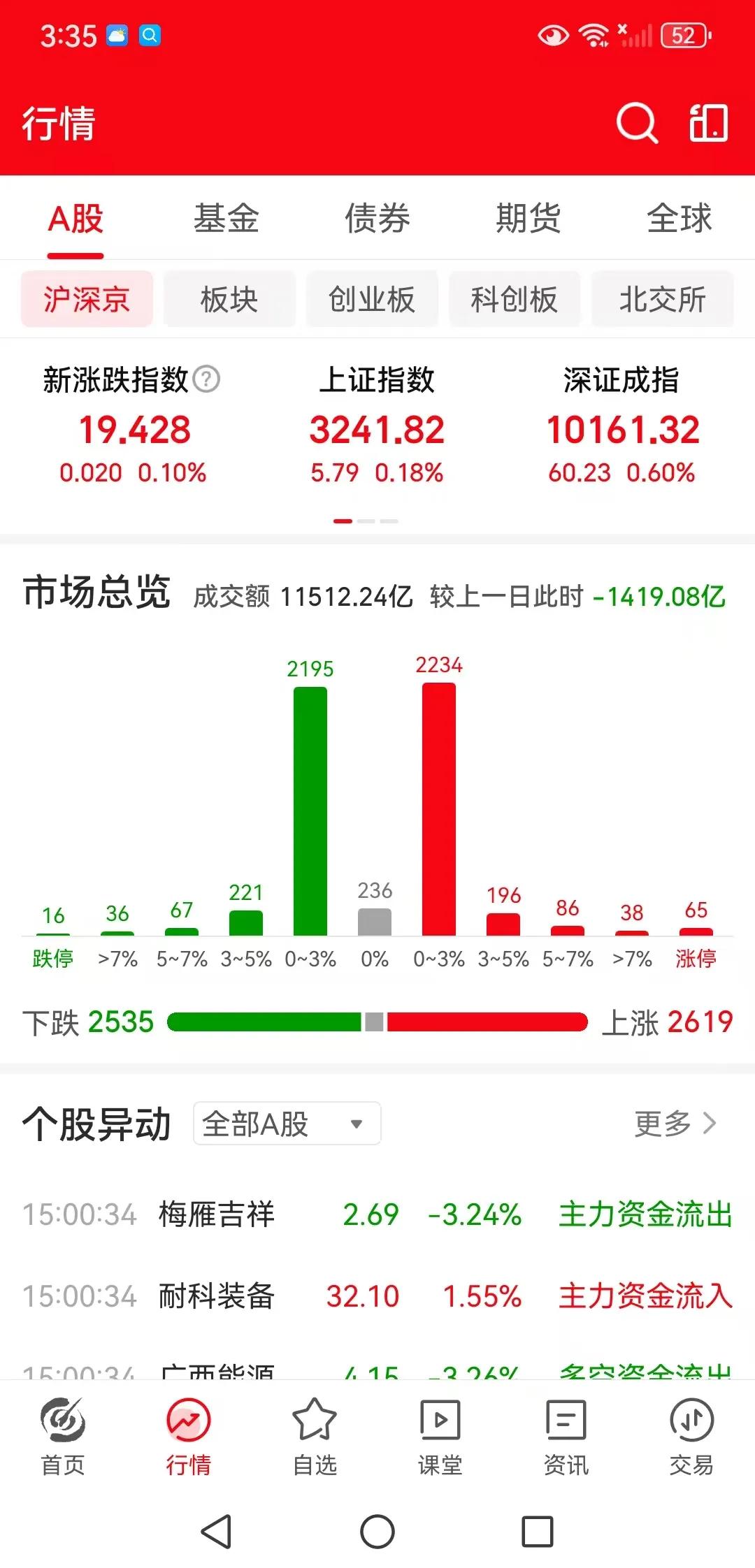 为什么有经济数据利好，也拉不动股市上涨？
周五下午收盘了，三大指数都是缩量小涨，