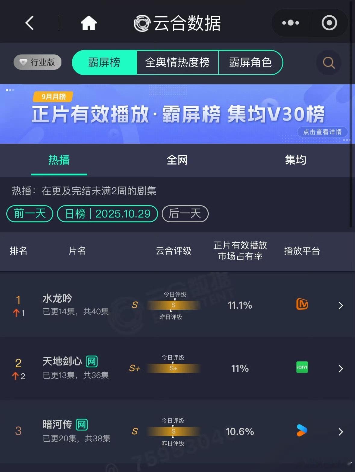 昨日云合罗云熙《水龙吟》11.1%成毅《天地剑心》11%龚俊《暗河传》10.6%