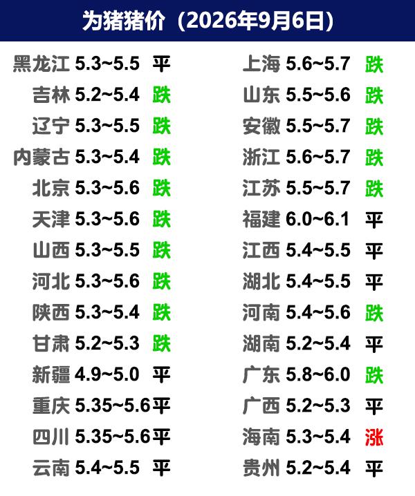 9月6日猪价 | 猪企出栏增加，猪价稳中下调！

今日全国生猪收购均价呈现下跌态