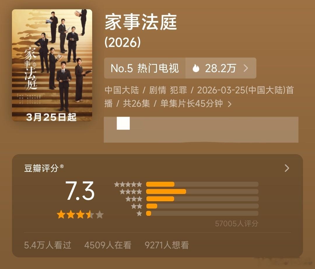 《家事法庭》评分由7.2涨至7.3，被越来越多人看到，这是精品效应的发散。《家事