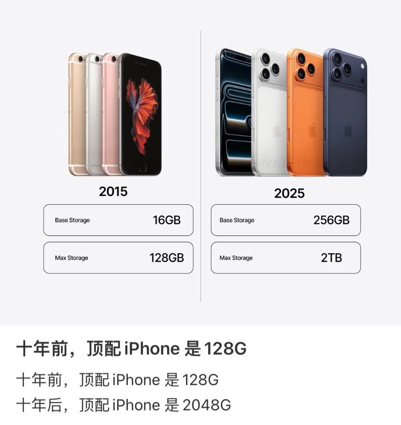 抛开微信这个占内存大头的APP不谈，什么原因导致手机存储容量越做越大？今年连iP