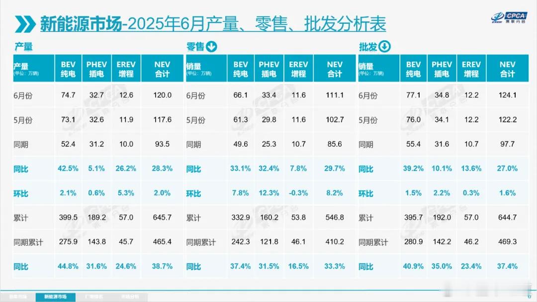 懂车之道讯 近日，懂车之道获悉，5月11日，乘联分会发布最新月度市场报告显示，2