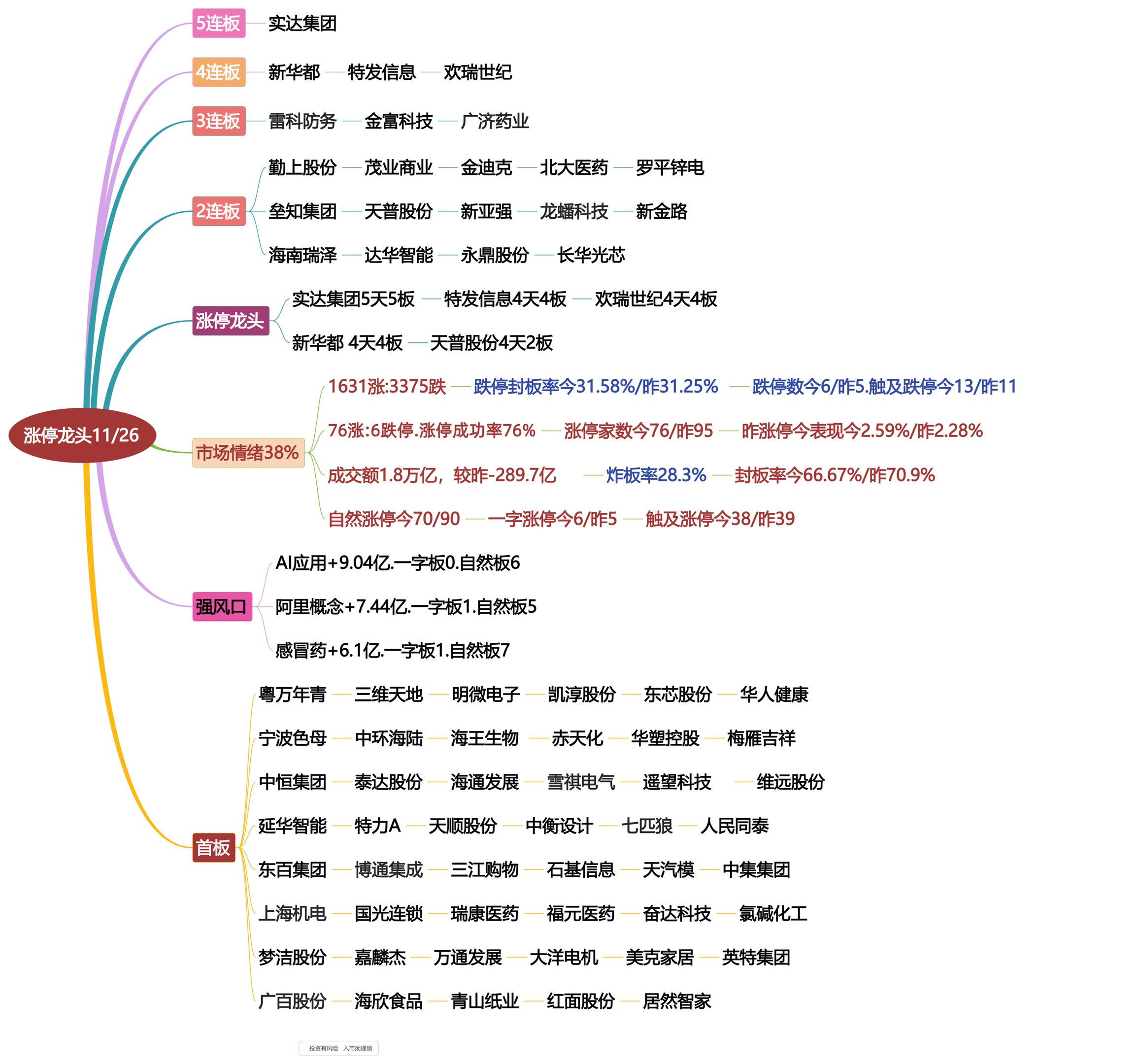 11月26日涨停龙头复盘！