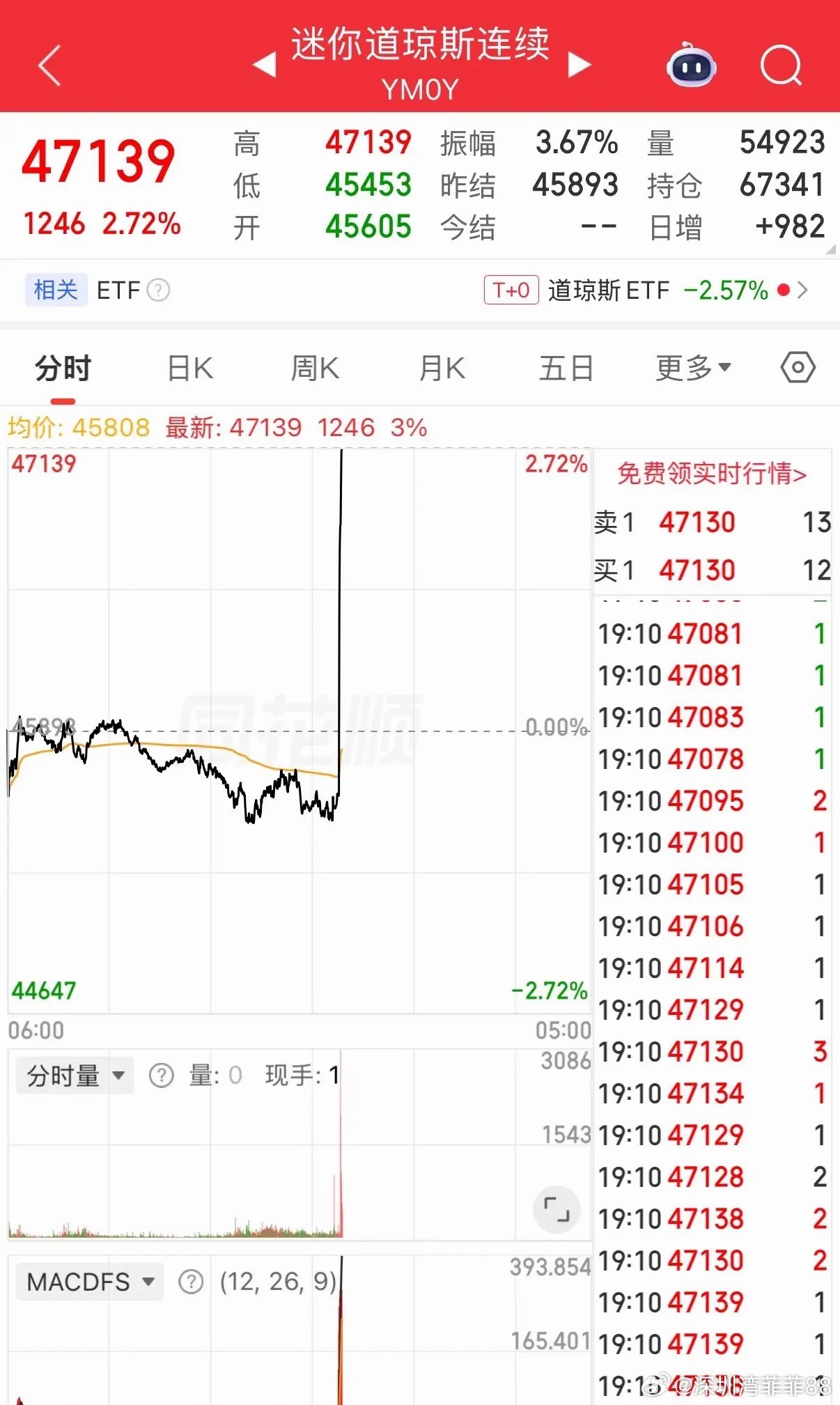 明天高开高走！ 