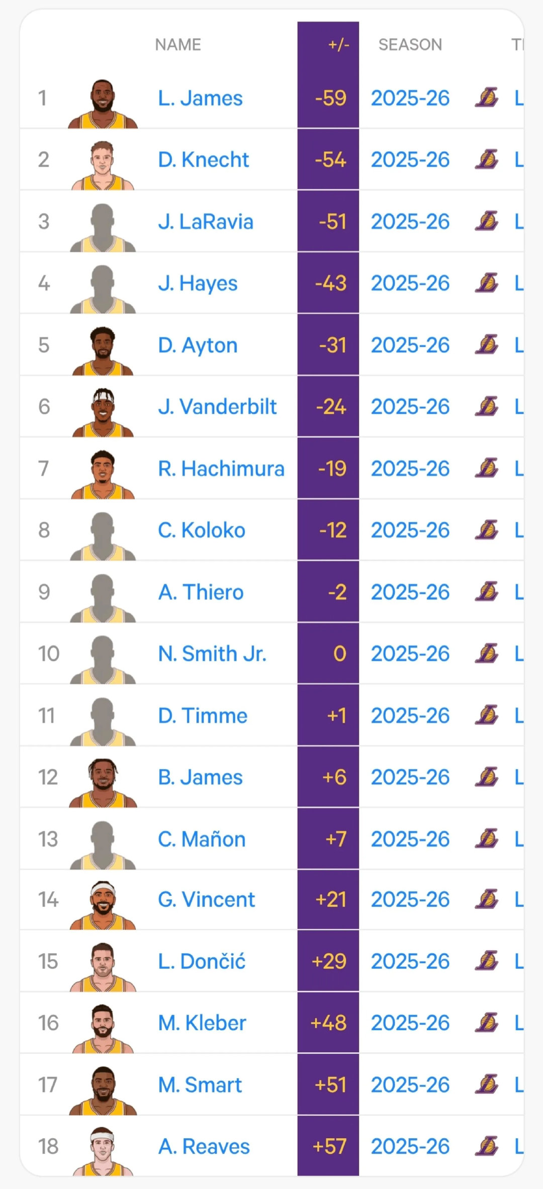湖人本赛季至今所有球员正负值排行榜，詹姆斯倒数第一！如何解释？ 