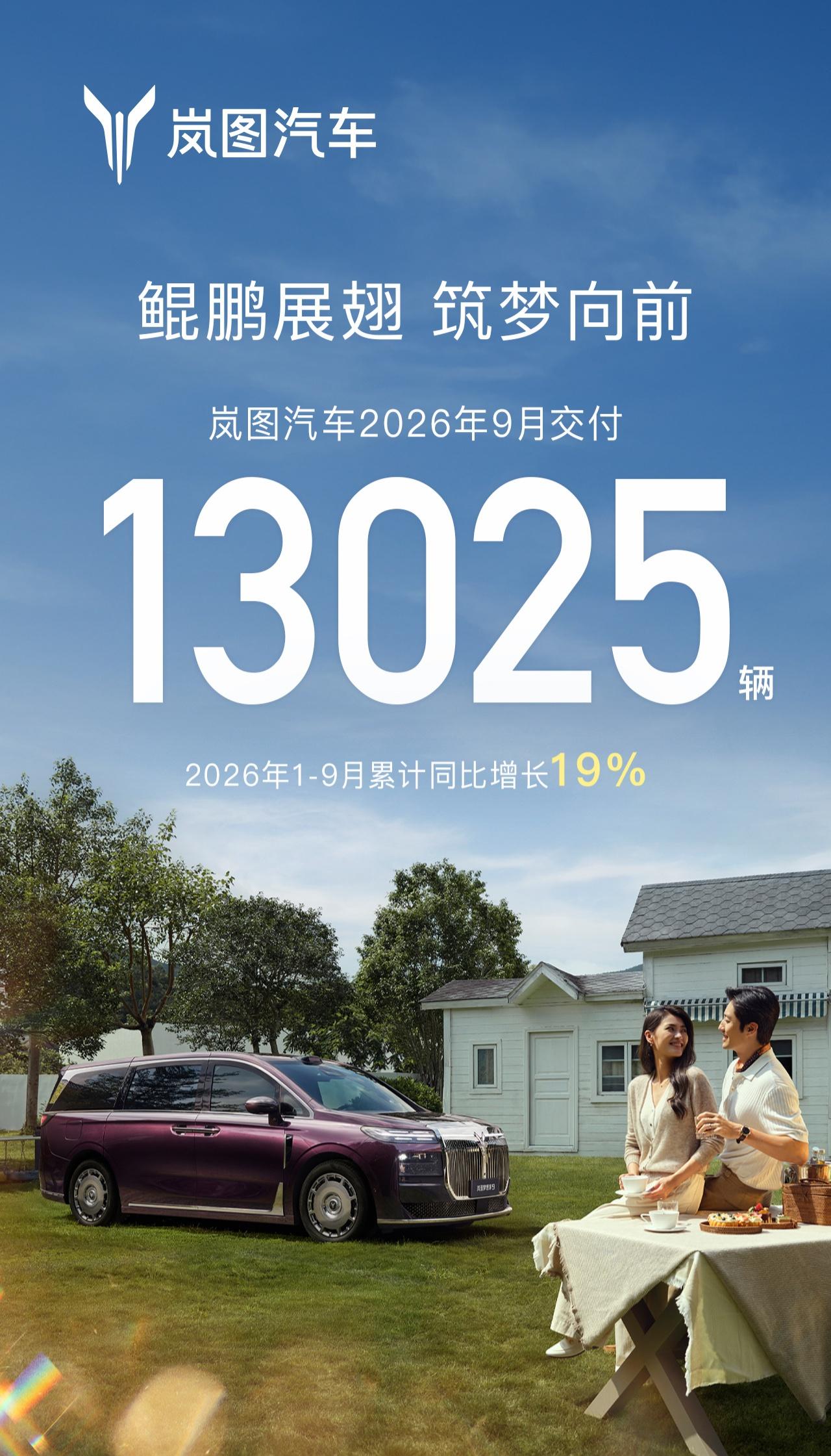 【岚图汽车 9 月交付 13025 辆，今年累计交付同比增长 19%】

岚图汽