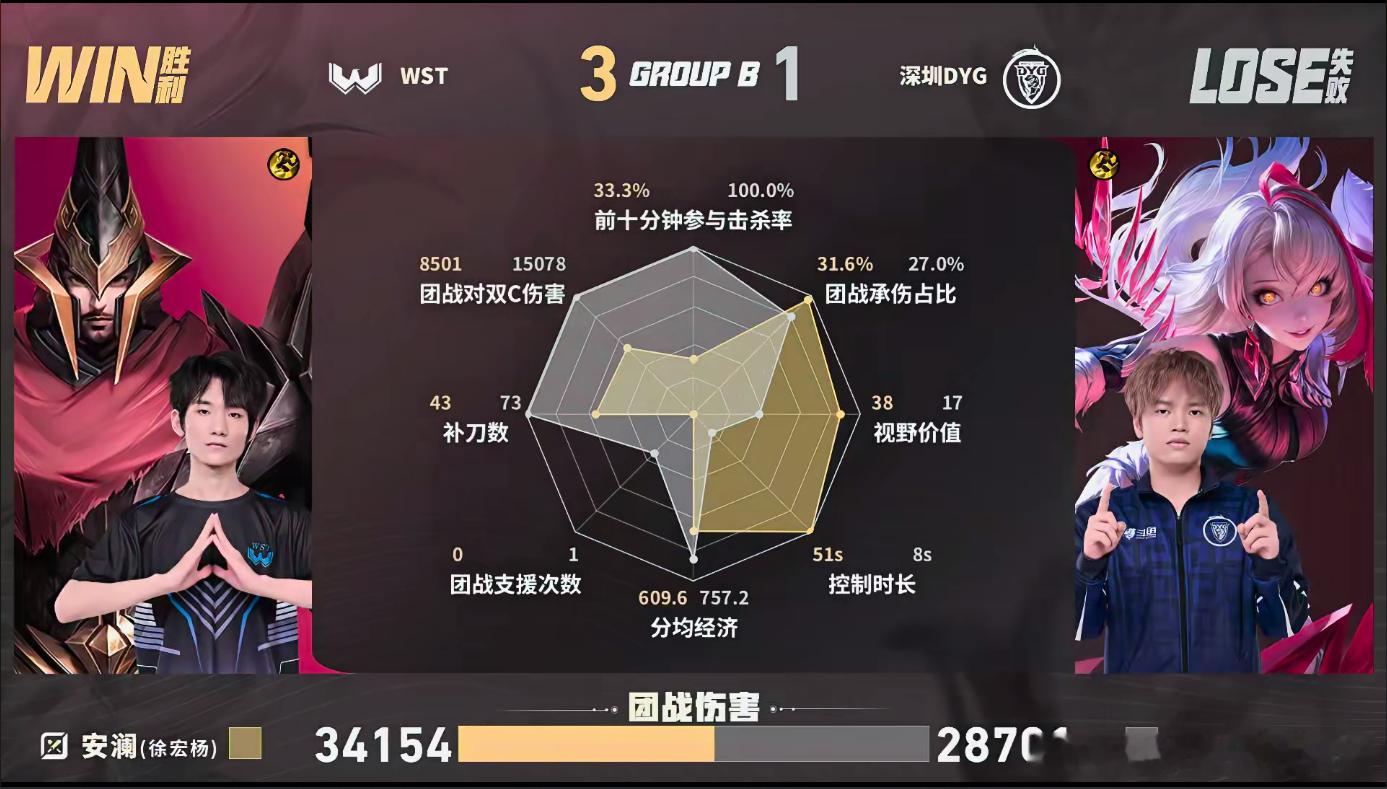 WST第二轮首胜WST战胜DYG复仇之战完美落幕，WST全员手感火热3-1击败D