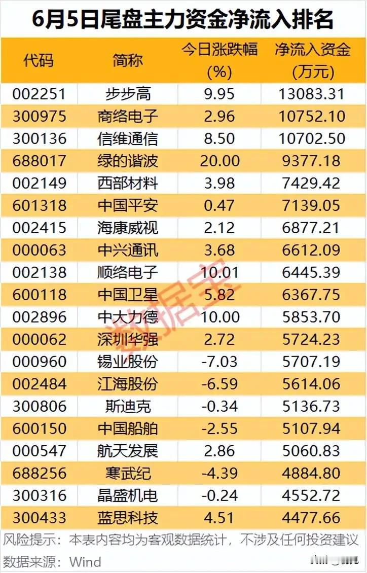 尾盘突袭抢筹！6月5日尾盘主力资金净流入个股全梳理！
 
本次梳理为6月5日尾盘