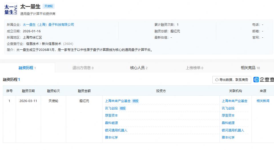 【成立仅2个月：这家公司获超亿元融资】 

近日，成立仅两个月的太一量生（上海）