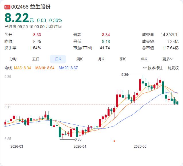 白羽鸡养殖正迎来久违的“丰收季”。据财联社报道，5月份以来优质鸡苗稀缺，叠加禽肉