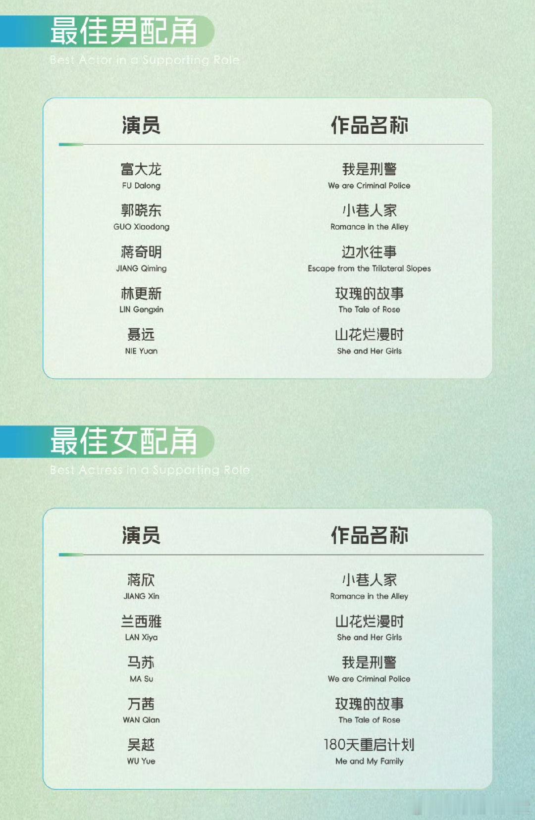 建议白玉兰搞个配角专属红毯！今年白玉兰配角阵容太强了 光看名单就想给所有老师打c