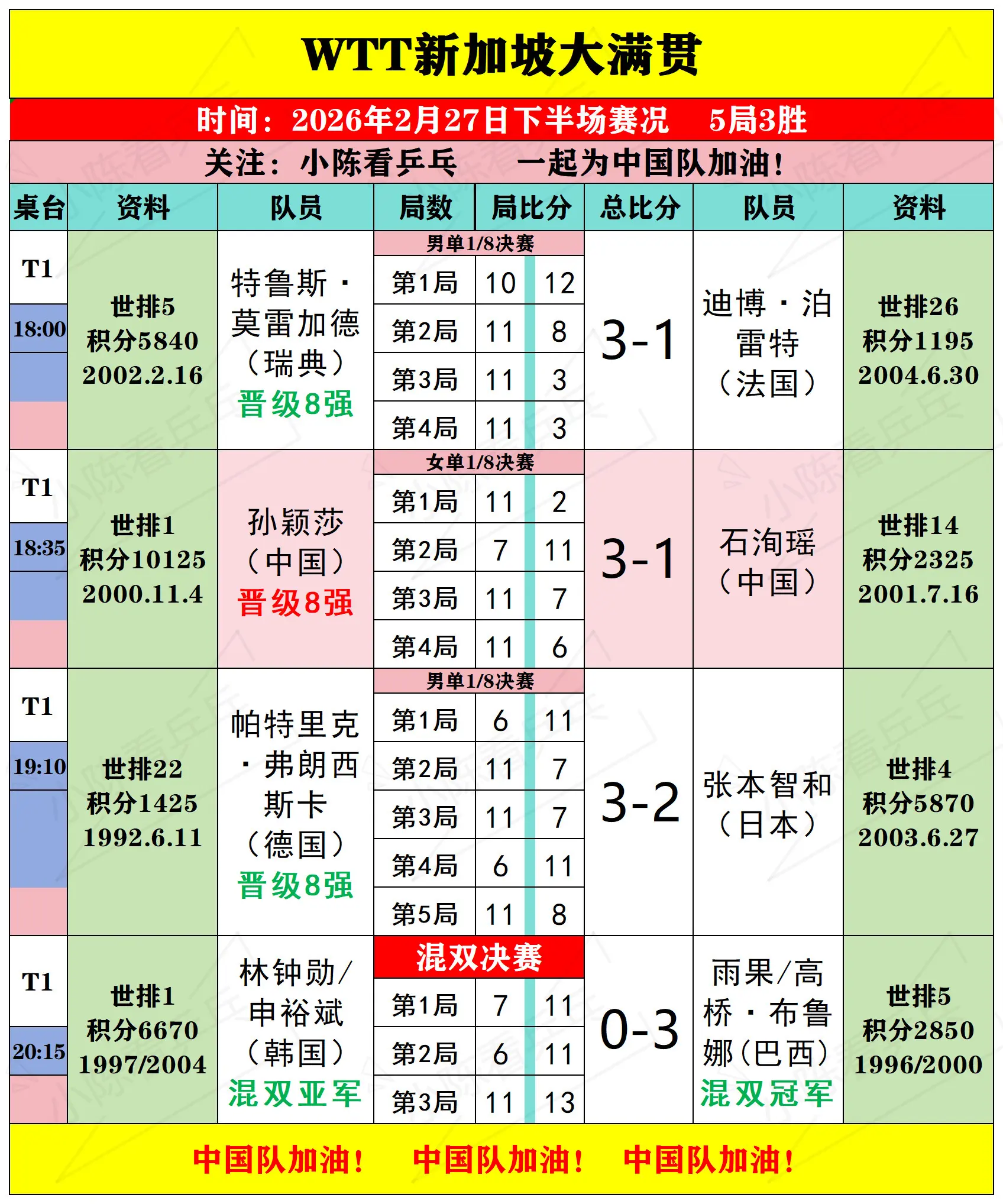 WTT新加坡大满贯2月27日下半场赛况。WTT新加坡大满贯2月27日下...