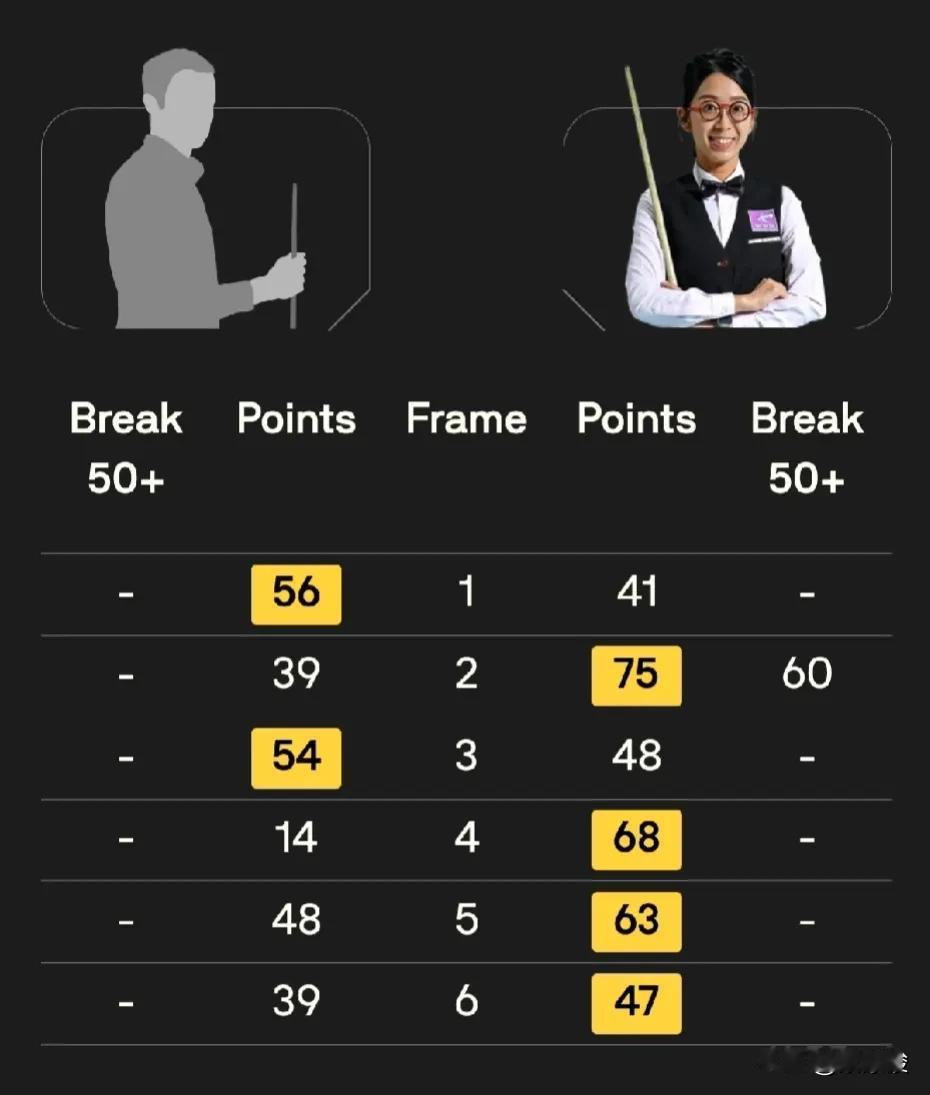 QSchool第一站第一轮结束，中国3名球员全部过关。王雨晨4-0轻松获胜，吴安