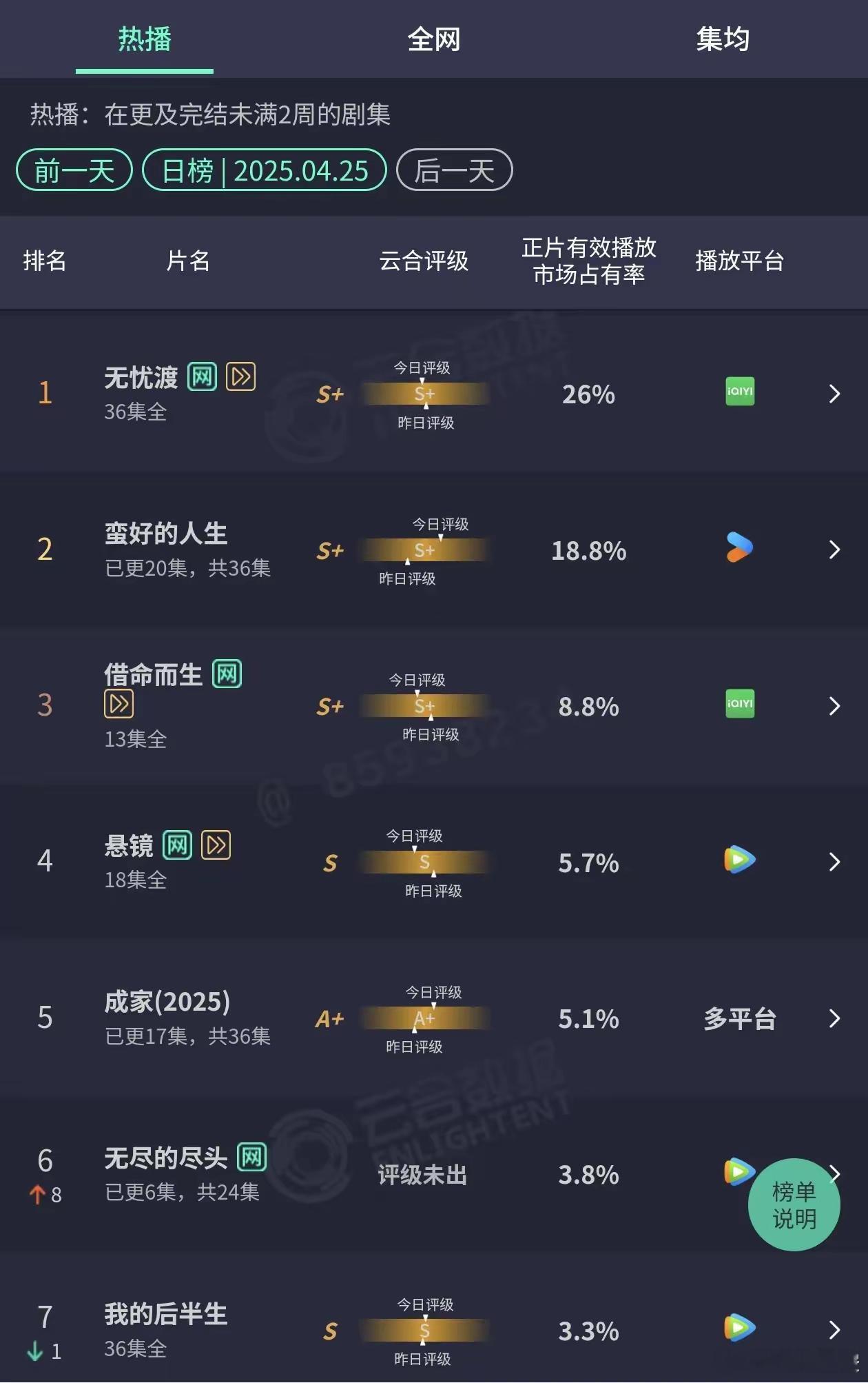 4.26最新热播剧云合收视率。任嘉伦、宋祖儿《无忧渡》26%，结局收视小爆，扑了