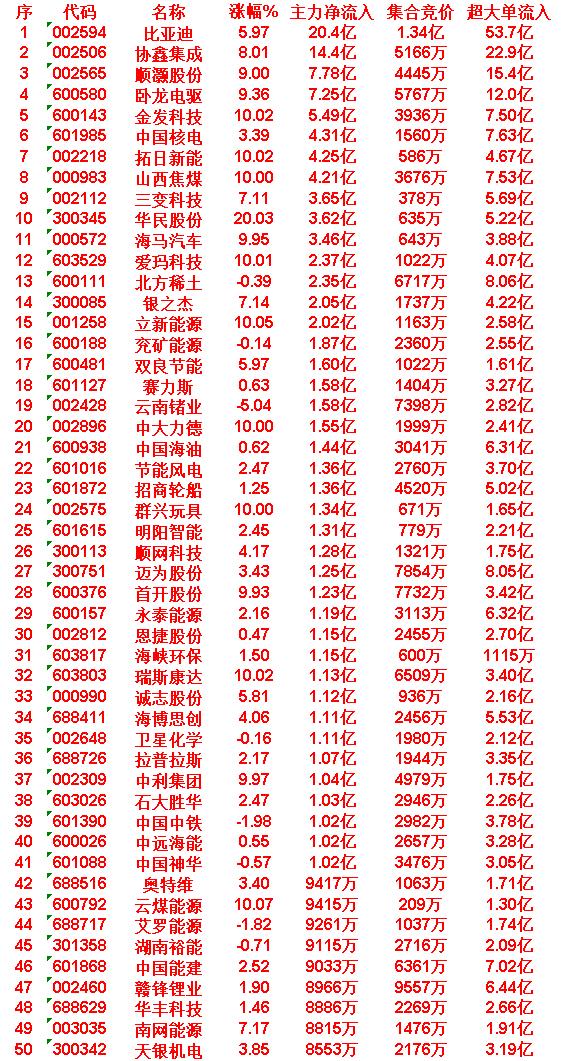 3月23日上午盘，主力趁低位，大幅买入的50名单：

比亚迪：涨幅5.97%，净