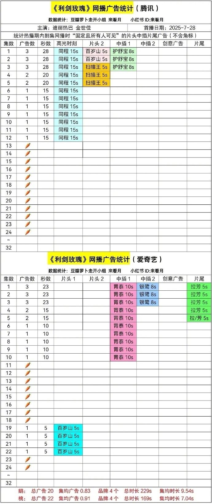 迪丽热巴《利剑玫瑰》昨日再次双平台萝卜了，都说她是女顶流，商业价值很高，那招商这