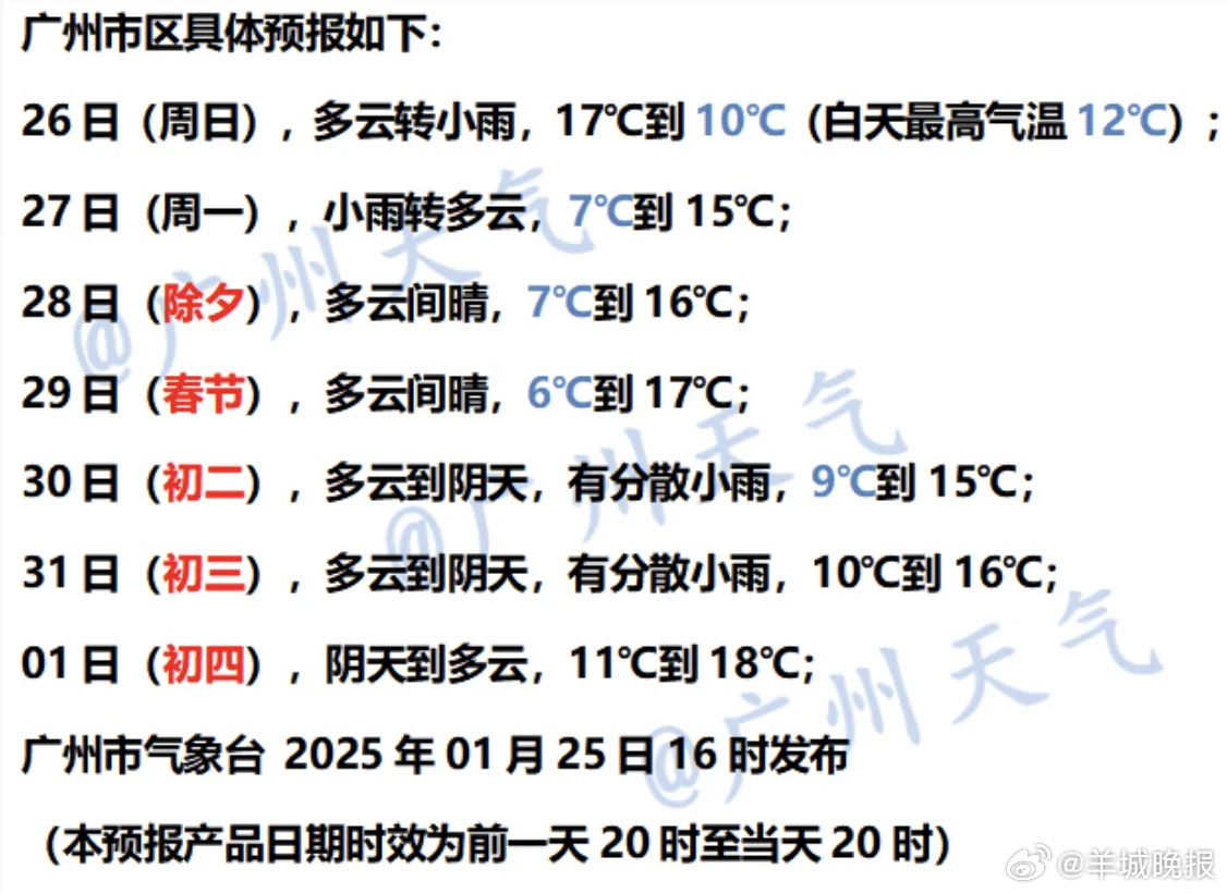 #强冷空气明晨抵达广州##广州市区至少降7℃# 【广州启动寒冷Ⅳ级应急响应】强冷