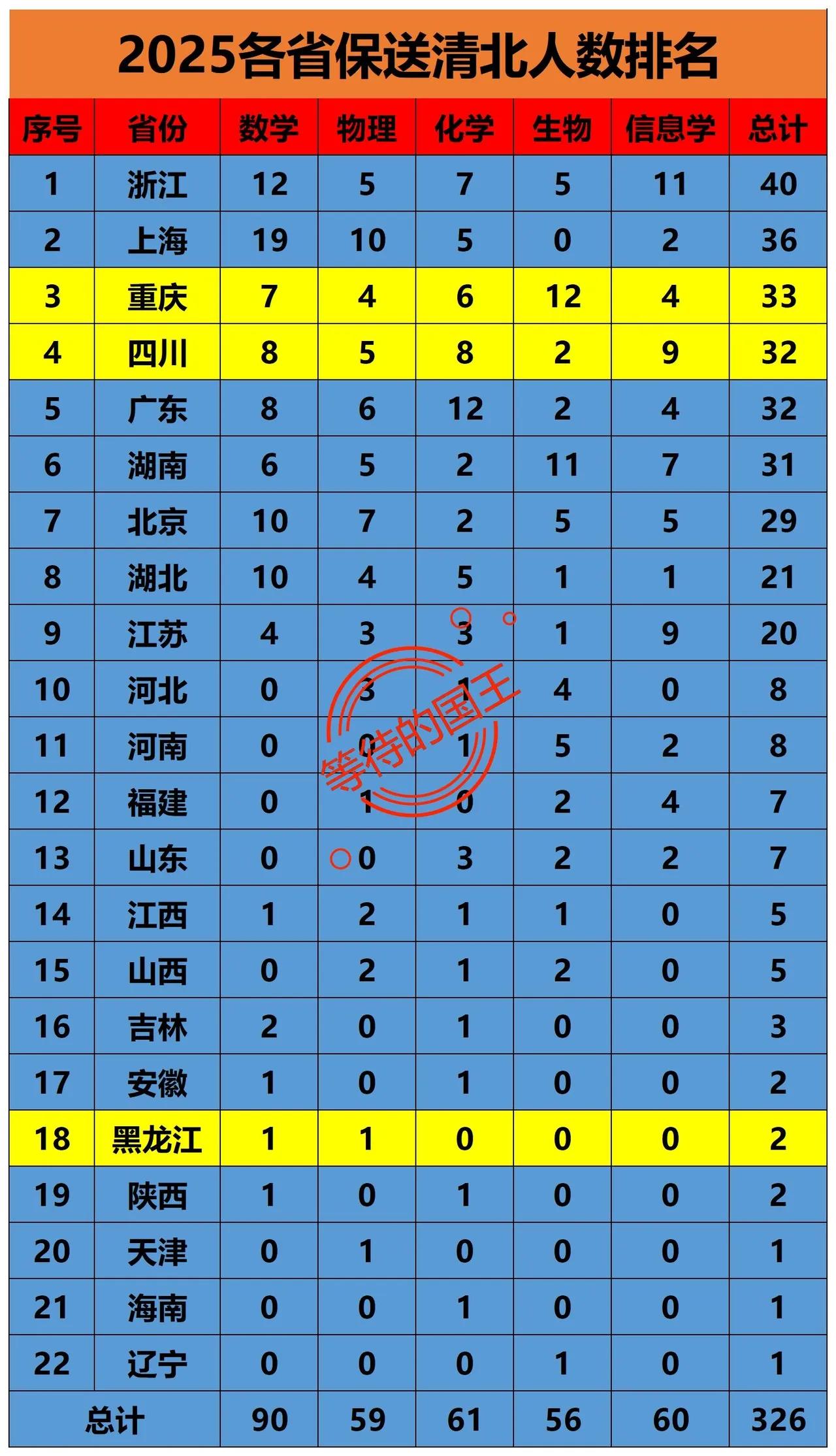 各省份保送清北人数

浙江：44人
北京：29人
河南：8人

高考将至，如图是