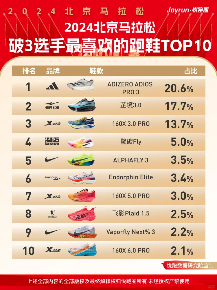 2024北马破3选手跑鞋选择TOP10