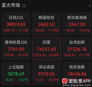 今天印度股市大涨3.11%，创下了历史新高！其它韩国股市涨2.04%，日经涨1.